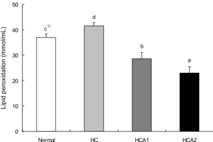 Fig. 3. Effect of A. lividus powder supplementation on the lipid peroxide level in serum of rats fed cholesterol