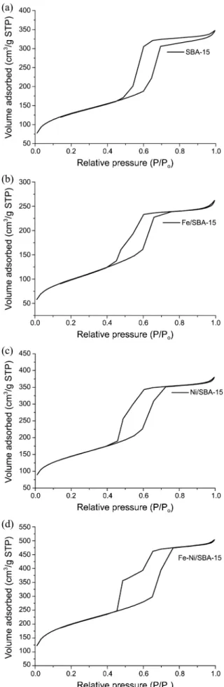 Figure 5. N 2  adsorption/desorption isotherms of SBA-15 (a), Fe/