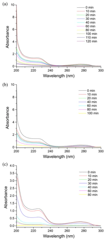 Figure 6. Effects of reaction time on catalytic oxidation of bisphenol A with Fe/SBA-15,  Ni/SBA-15 and Fe-Ni/SBA-15 (load 2 g L −1 , bisphenol A: 5 × 10 −4  mole L −1 ) at 298 K