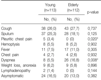 Table 1. Initial presenting symptoms in young and elderly  patients  with  pulmonary  tuberculosis