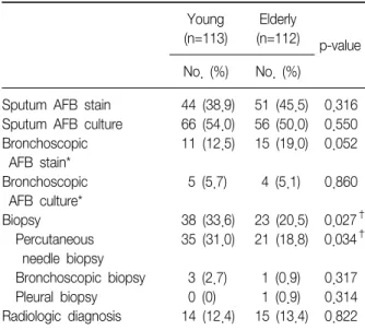 Table 4. Comparison of diagnostic tool in young and eld- eld-erly  patients  with  pulmonary  tuberculosis