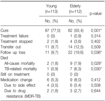 Figure 1. Age associated decrease in percentage of cure rates  in  pulmonary  tuberculosis  (p=0.033).