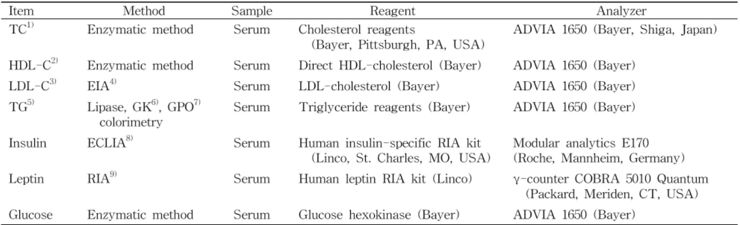 Table 3. Analytical methods of blood chemicals
