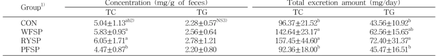 Table 8. Effect of diets added with red yeast sweet potato powder on fecal lipid levels in rats fed high fat diet Group 1) Concentration (mg/g of feces) Total excretion amount (mg/day)