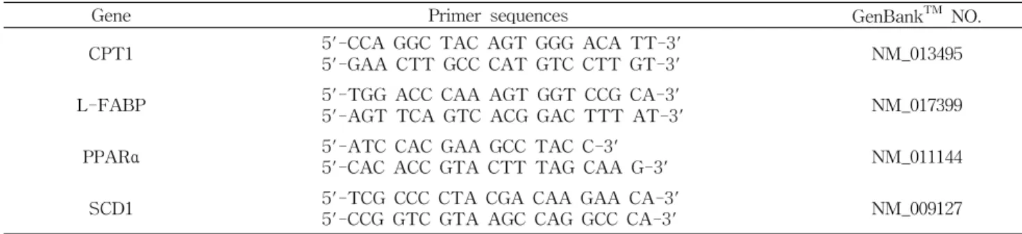 Table 3. Primer sequences used for real-time PCR 1)