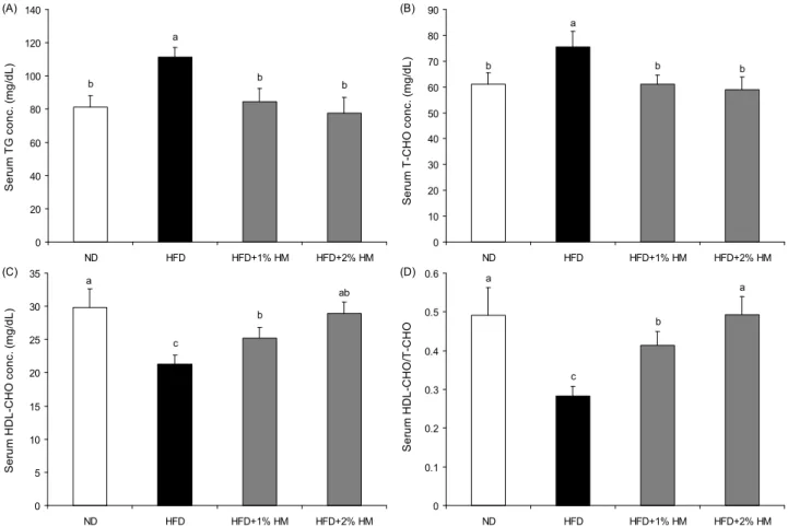 Fig. 3. Effect of HM on serum lipid concentrations in HFD-fed C57BL/6J mice. Mice (n=9) were treated with vehicle or indicated concentrations of HM (1% or 2% diet) by daily oral administration for 7 weeks