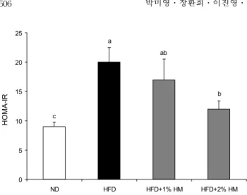 Fig. 4. Effect of HM on HOMA-IR in HFD-fed C57BL/6J mice.