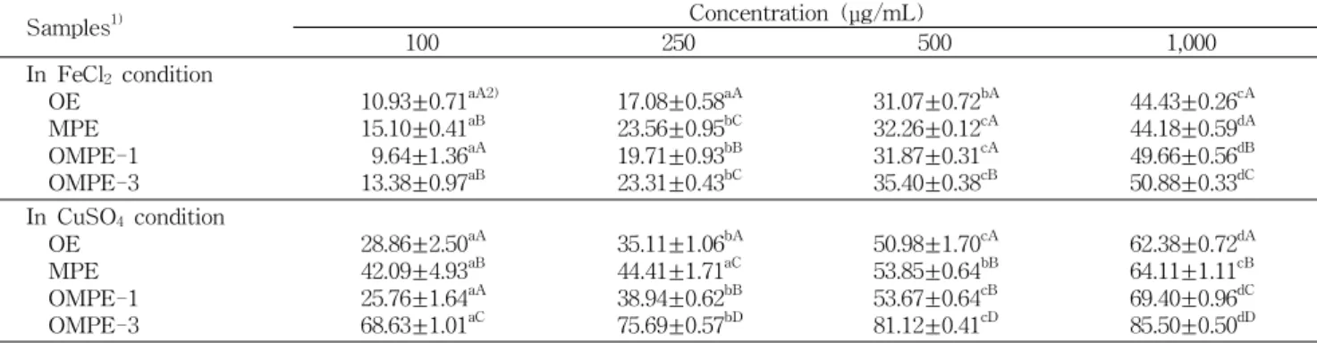 Table 3. Effect of the Wa-song (O. japonicus), medicinal plant mixture and their complex on antioxidation of lipid in oil emulsion