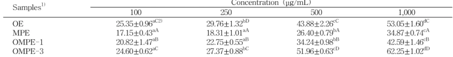 Table 4. α-Glucosidase inhibition activity of the Wa-song (O. japonicus), medicinal plant mixture and their complex (%) Samples 1) Concentration (μg/mL) 100 250 500 1,000 OE MPE OMPE-1 OMPE-3 25.35±0.96 aC2)17.15±0.43aA20.82±1.47aB24.60±0.62aC 29.76±1.32 b