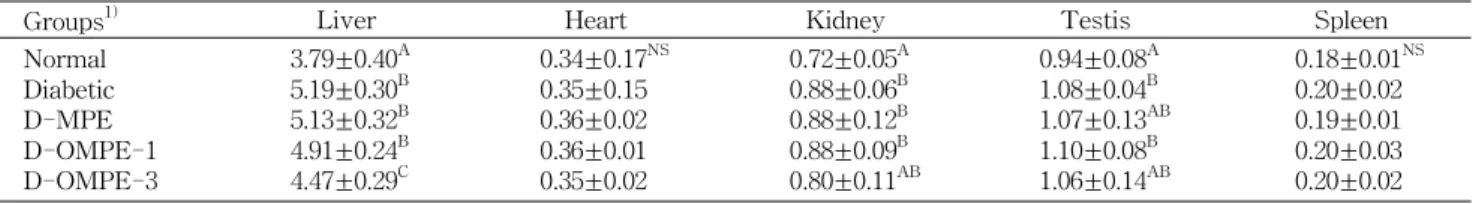 Table 5. Effect of extracts from Wa-song (O. japonicus), medicinal plants and their complex on organ weight in STZ induced