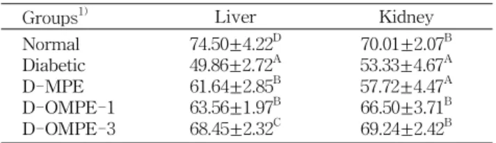 Table 7. Effect of extracts from Wa-song (O. japonicus), medicinal plants and their complex on glycogen contents in liver of STZ induced diabetic rats (mg/g)