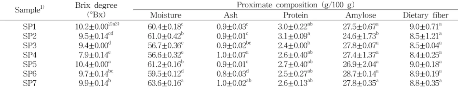 Table 1. Proximate composition of sweet potato with the cultivated conditions Sample 1) Brix degree