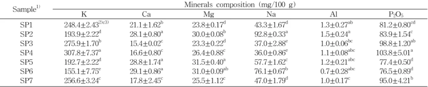 Table 2. Minerals composition of sweet potato with the cultivated conditions