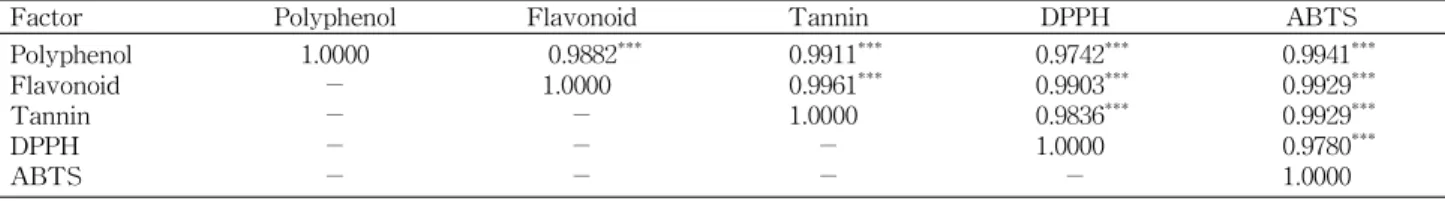 Table 3. Correlation coefficients among protein, phosphate, minerals, antioxidant compounds, and radical scavenging activities of methanolic extract from sweet potato with the cultivated conditions