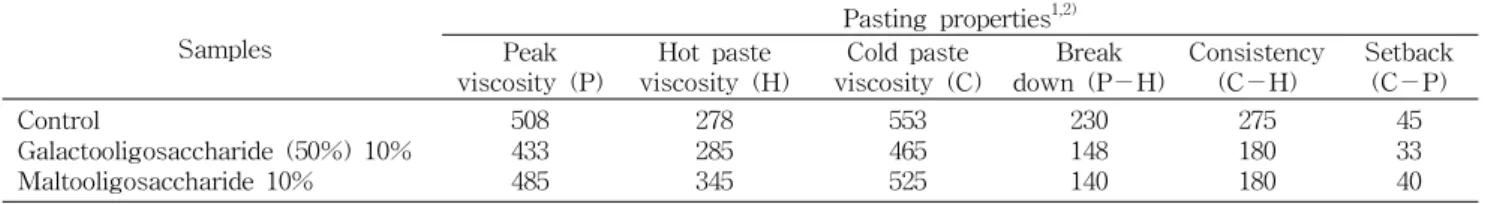 Table 2. The effect of oligosaccharides addition on pasting properties of rice flour