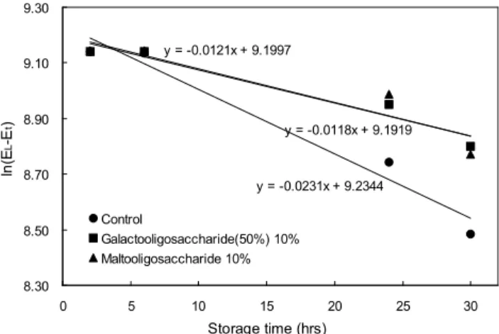 Table 3. Avrami exponent, rate constant and time constant of a Korean rice cake (Karedduk)