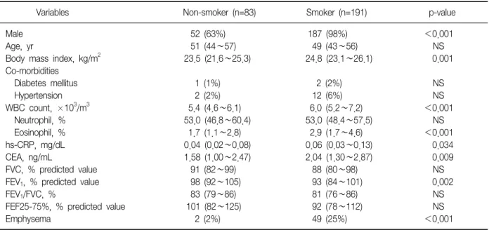 Table  2.  Comparison  of  baseline  characteristics  and  pulmonary  function  test  in  smoker  and  non-smoker
