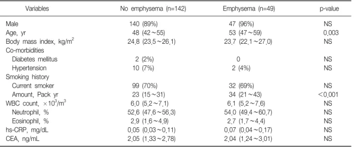 Table  4.  Comparison  of  baseline  characteristics  in  smoker  according  to  presence  of  emphysema