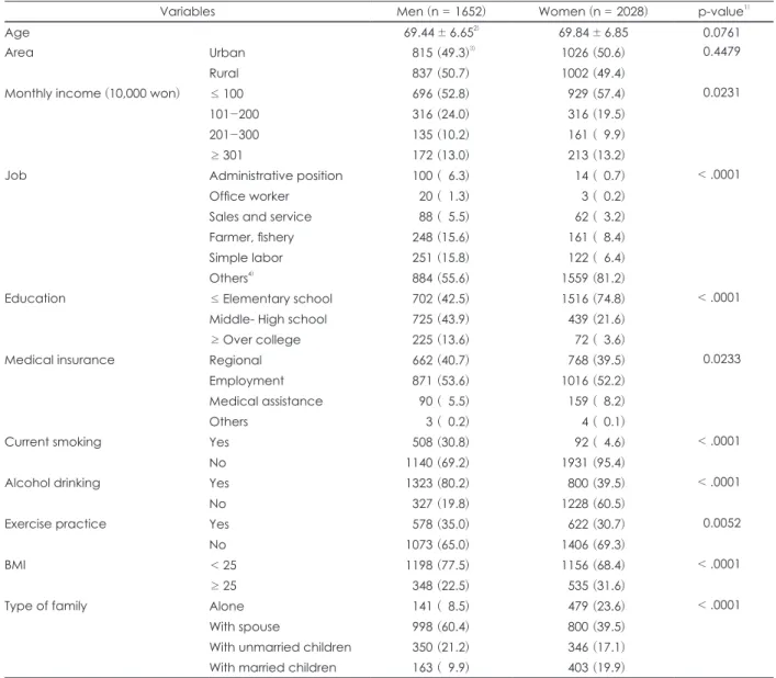 Table 1. General characteristics of the elderly subjects