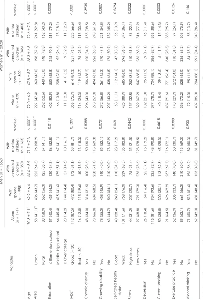 Table 2. Distribution of elderly subjects in variables associated with family type VariablesMen (n = 1652)Women (n = 2028) Alone (n = 141)With spouse (n = )998With unmarried children (n = 350)