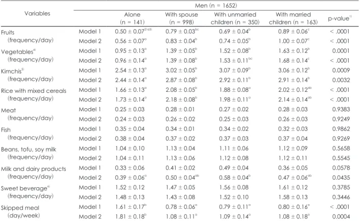 Table 3. Food frequency of elderly men by different family type in multivariate analysis