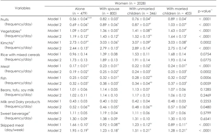 Table 4. Food frequency of elderly women by different family type in multivariate analysis
