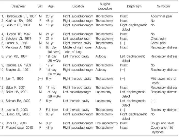 Table  1.  Literature  review  of  published  cases