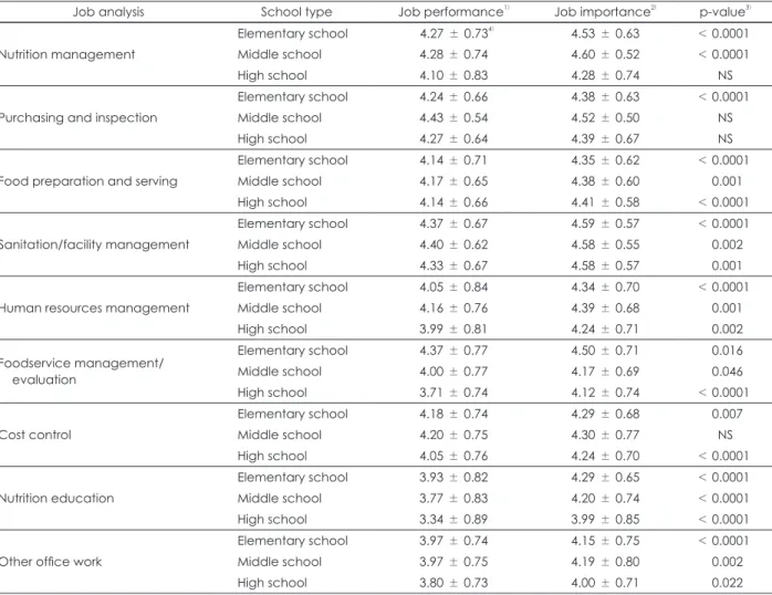 Table 4. Comparison of job performance and importance of school foodservice dietitians·nutrition teacher by school type Job analysis School type Job performance 1) Job importance 2) p-value 3)