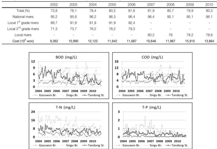 Table  1.  Trend  of  national  river  maintenance  cost  (e-National  indicators)