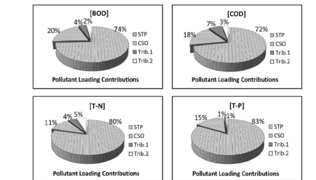 Fig.  4.  Composition  of  pollutant  loads  to  Tandong-cheon  from  its  basin. 동천의 수질관리를 위해서는 하수처리장의 방류수질을 개선 하는 것이 절대적으로 필요하며 신성교 부근의 오접관거에  대한  대책을  수립하는  것  또한  필수적이다