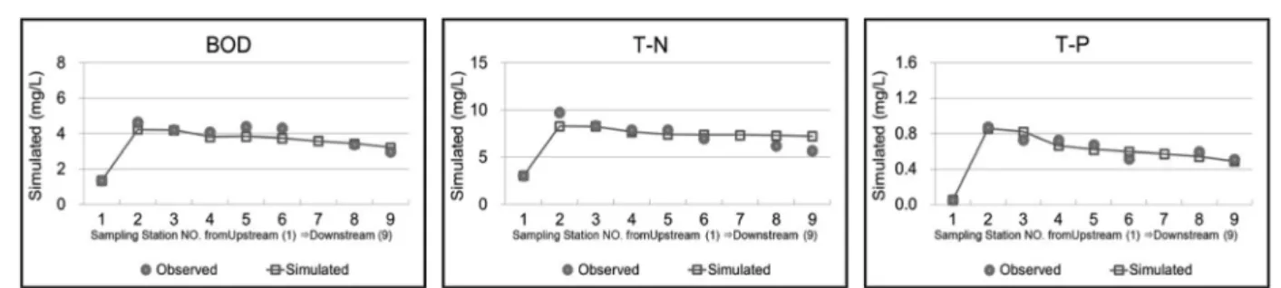 Fig.  7.  Effect  of  water  quality  improvement  by  Scenario-1  and  Scenario-2.