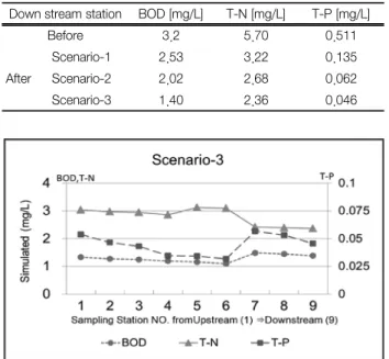 Table  5.  Water  quality  predictions  for  scenarios  at  the  target  Down stream station BOD [mg/L] T-N [mg/L] T-P [mg/L]