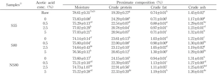 Table 1. Proximate composition of boiled squids at different condition Samples 1) Acetic acid