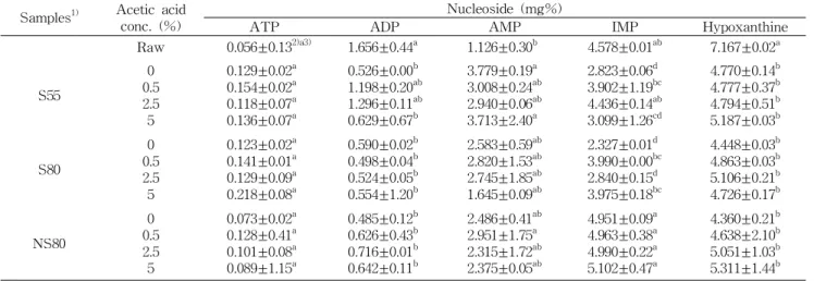 Table 4. Nucleic acid related compounds content of boiled squids at different condition Samples 1) Acetic acid