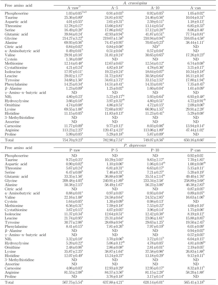 Table 2. Changes of free amino contents in sea urchin roe prepared by pre-treatment method (unit: mg/100 g)