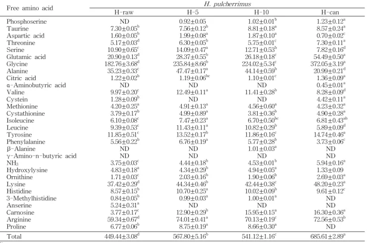 Table 2. Continued