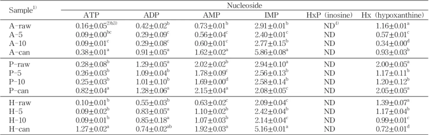 Table 3. Changes of nucleoside contents in sea urchin roe prepared by pre-treatment method (unit: mg/100 g)
