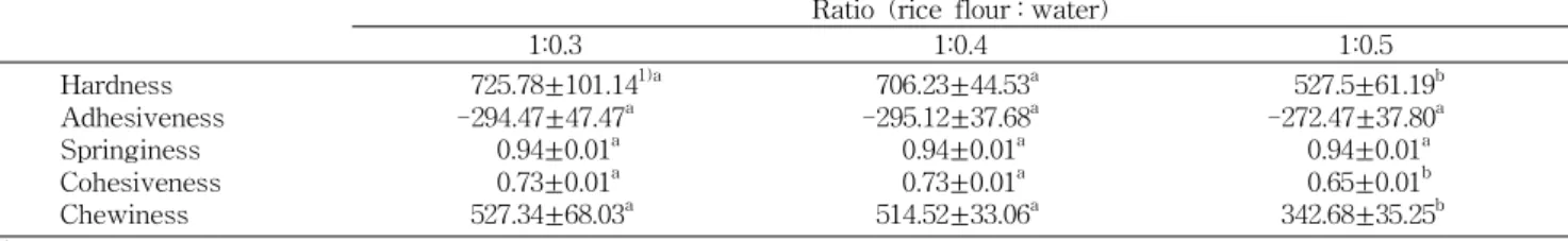 Fig. 2. Water absorption and solid content of Topokki Garaedduk by different ratio (rice flour : water).
