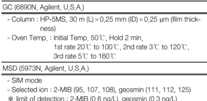 Table  1.  Analytical  conditions  of  the  GC/MS  for  geosmin  and  2-  MIB GC (6890N, Agilent, U.S.A.)