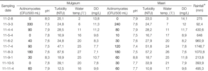 Fig.  3.  Comparison  of  Actinomycetes  distribution  with  those  of  geosmin  and  2-MIB  in  2011.