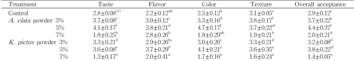 Table 5. Sensory evaluation of cooked noodles with different A. elata and K. pictus powder contents