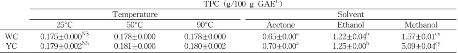 Table 1. Total phenol contents (TPC) of white and yellow Chrysanthemum morifolium (WC and YC) water extracts at different temperatures and various solvent extractions