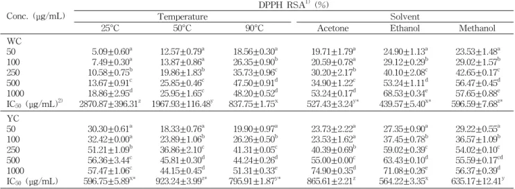 Table 2. DPPH radical scavenging activity and IC 50 of white and yellow Chrysanthemum morifolium (WC and YC) water extracts at different temperatures and various solvent extractions
