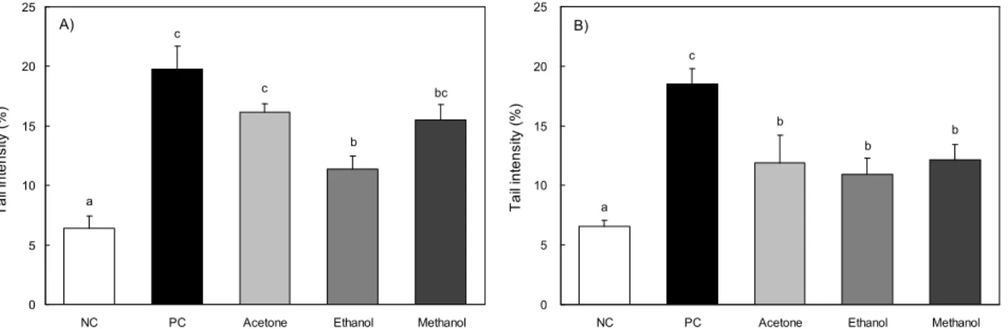 Fig. 1. Effect of supplementation in vitro of white (A) and yellow (B) Chrysanthemum morifolium solvent extraction on 200 μ M H 2 O 2 -induced DNA damage in human leukocyte