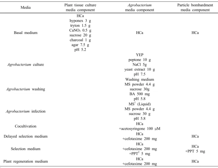 Table 4 The composition of the media used in the process of tissue culture and genetic transformation in Cymbidium plants Media Plant tissue culture