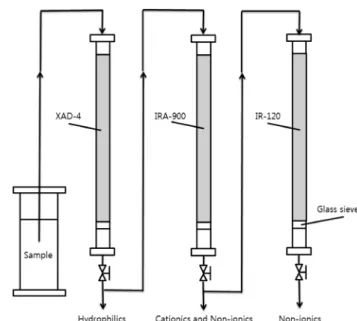 Table  1.  Physicochemical  characteristics  of  metal  wastewater Parameters Unit Raw wastewater Effluent