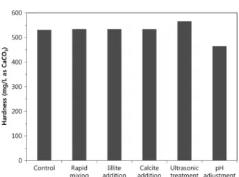 Fig.  2.  Effect  of  Na 2 CO 3   addition  on  hardness  removal.