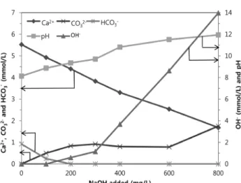 Fig.  4.  Effect  of  NaOH  addition  on  concentration  of  ions  in  the  effluent  of  metal  wastewater.