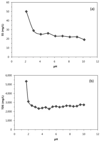 Fig.  9.  Variation  of  SS  (a)  and  TDS  (b)  concentration  accord- accord-ing  to  change  in  pH