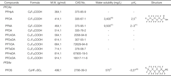 Table  1.  Physicochemical  properties  of  PFCs  used  in  this  study